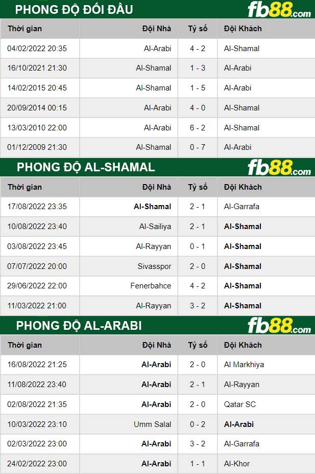 Fb88 thông số trận đấu Al-Shamal vs Al-Arabi