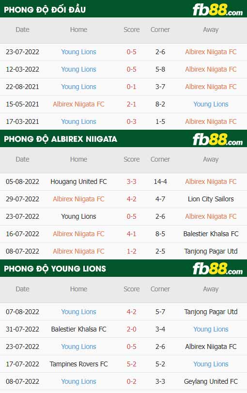 fb88-thông số trận đấu Albirex Niigata vs Young Lions