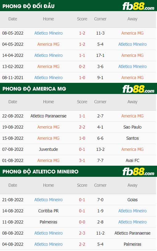 fb88-thông số trận đấu America MG vs Atletico Mineiro