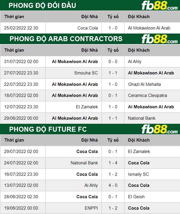 Fb88 thông số trận đấu Arab Contractors vs Future FC