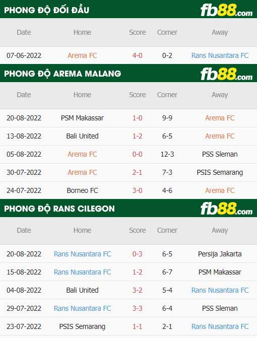 fb88-thông số trận đấu Arema Malang vs RANS Cilegon