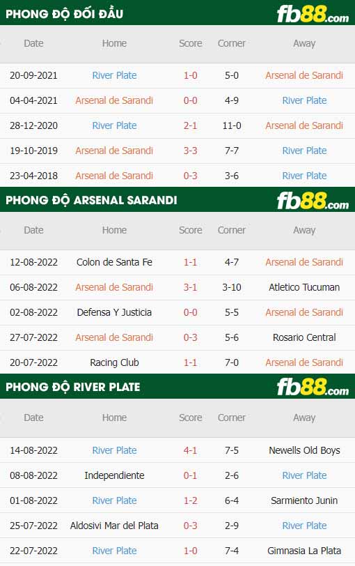 fb88-thông số trận đấu Arsenal Sarandi vs River Plate