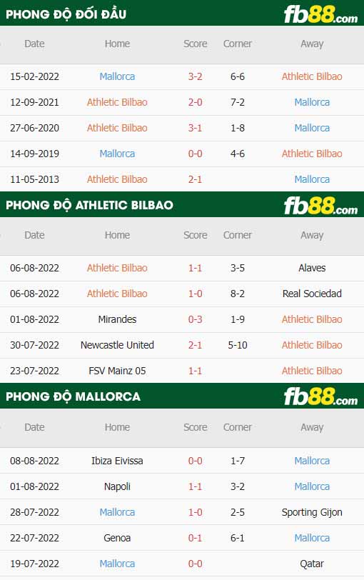 fb88-thông số trận đấu Athletic Bilbao vs Mallorca