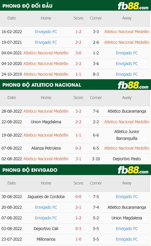 fb88-thông số trận đấu Atletico Nacional vs Envigado