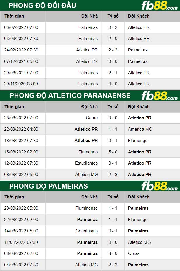 Fb88 thông số trận đấu Atletico Paranaense vs Palmeiras