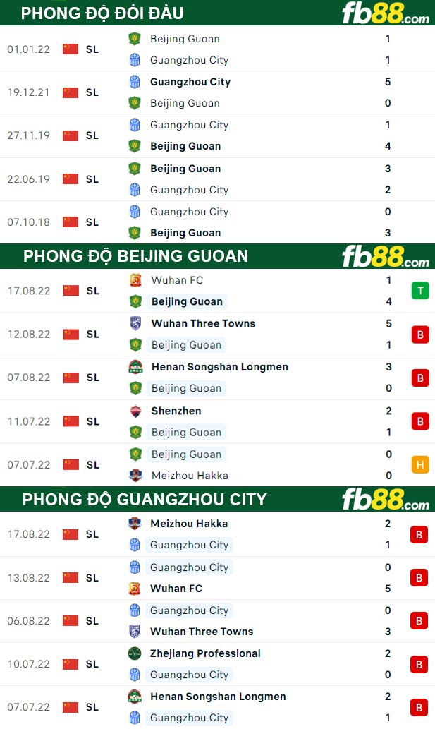 Fb88 thông số trận đấu Beijing Guoan vs Guangzhou City