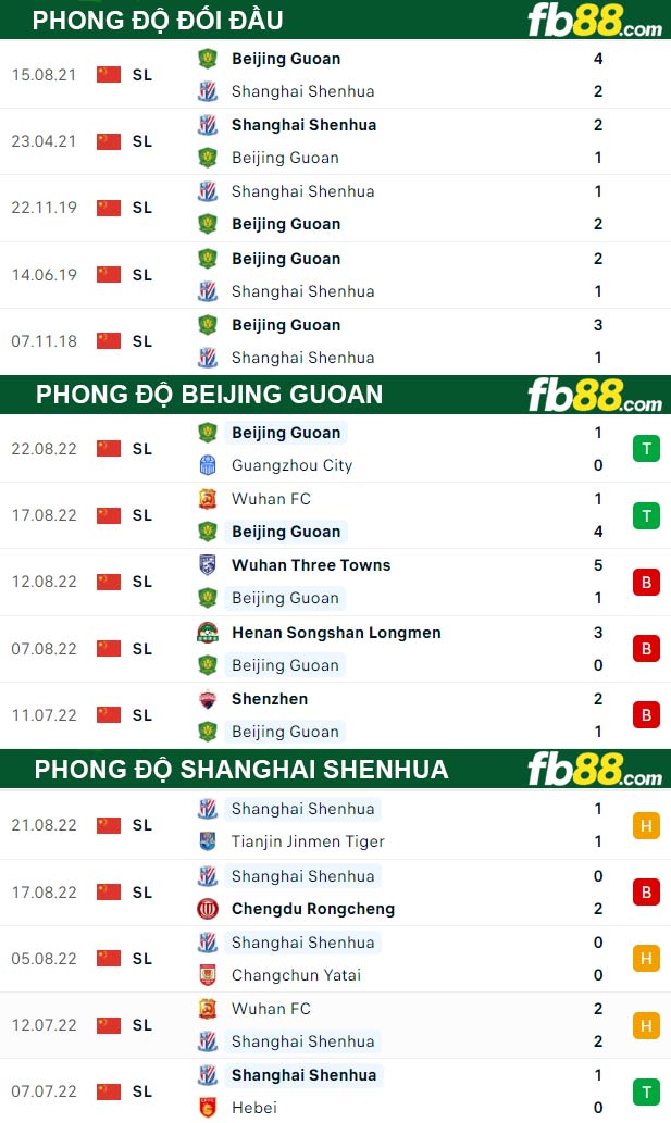 Fb88 thông số trận đấu Beijing Guoan vs Shanghai Shenhua