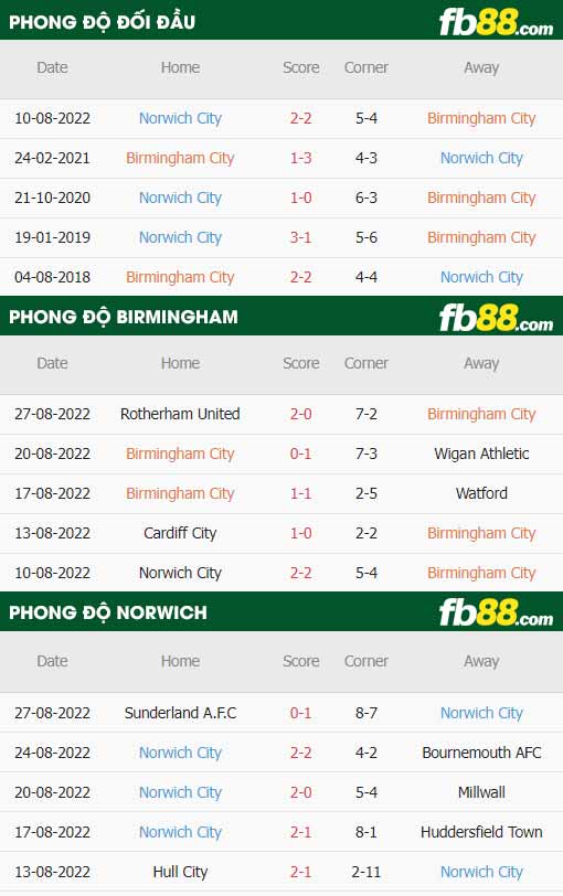 fb88-thông số trận đấu Birmingham vs Norwich