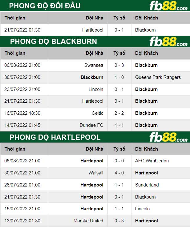 Fb88 thông số trận đấu Blackburn vs Hartlepool