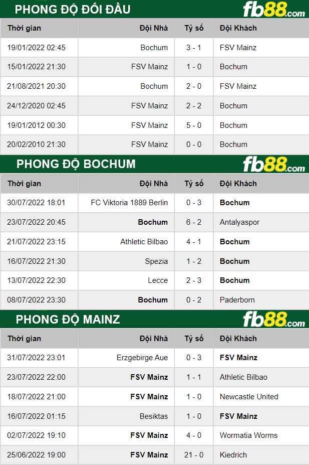 Fb88 soi kèo trận đấu Bochum vs Mainz