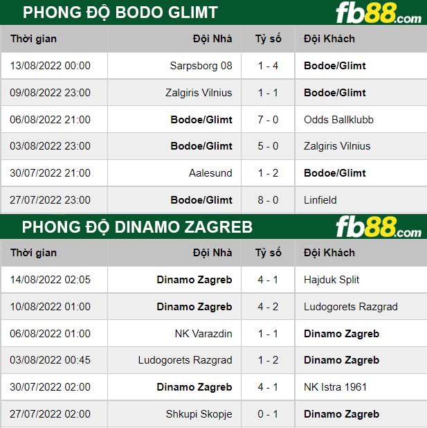 Fb88 thông số trận đấu Bodo Glimt vs Dinamo Zagreb