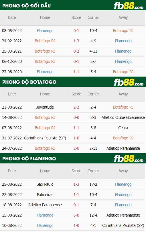 fb88-thông số trận đấu Botafogo vs Flamengo