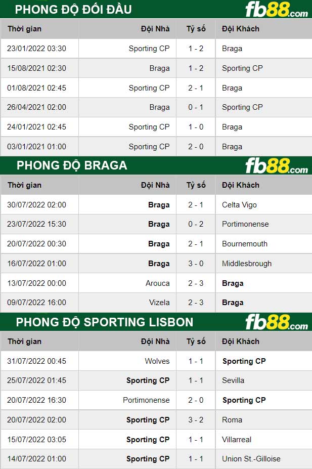 Fb88 thông số trận đấu Braga vs Sporting Lisbon