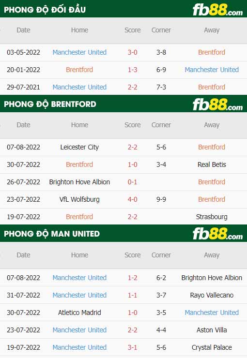 fb88-thông số trận đấu Brentford vs Man Utd