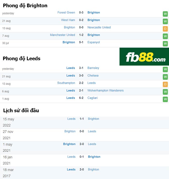 fb88-thông số trận đấu Brighton vs Leeds