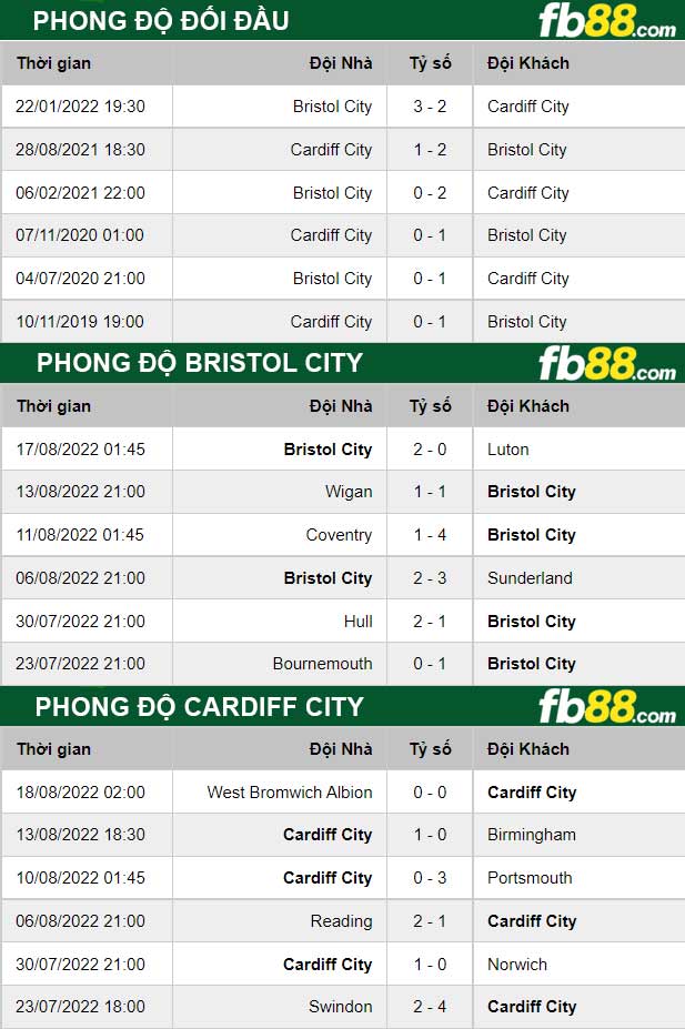 Fb88 thông số trận đấu Bristol City vs Cardiff City