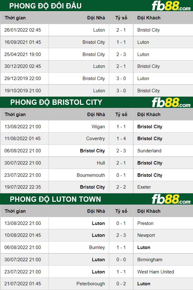 Fb88 thông số trận đấu Bristol City vs Luton Town