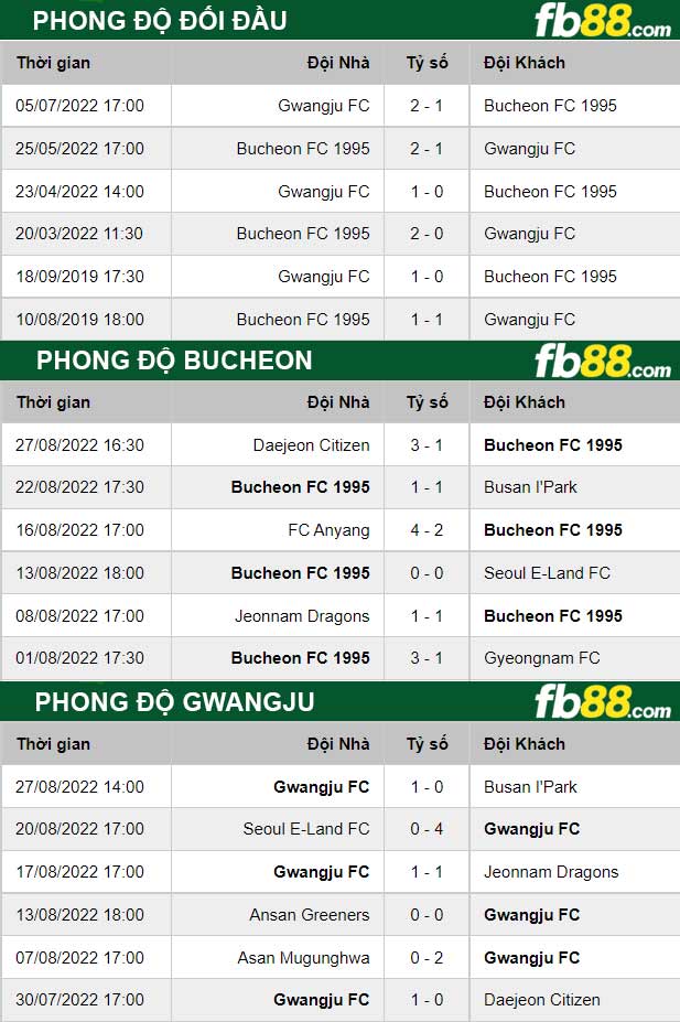 Fb88 thông số trận đấu Bucheon vs Gwangju