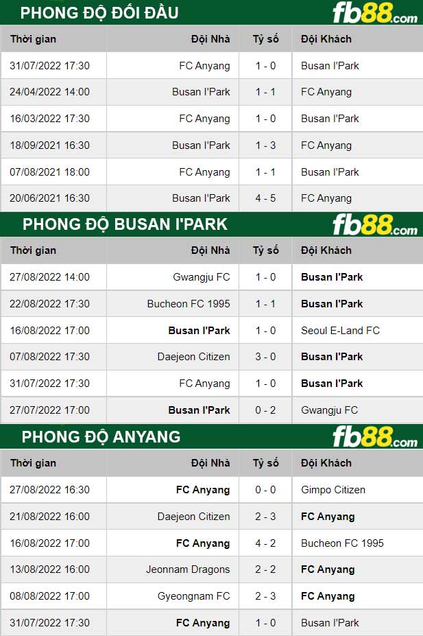 Fb88 thông số trận đấu Busan I'Park vs Anyang