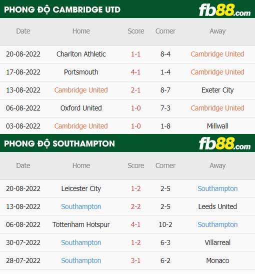 fb88-thông số trận đấu Cambridge vs Southampton