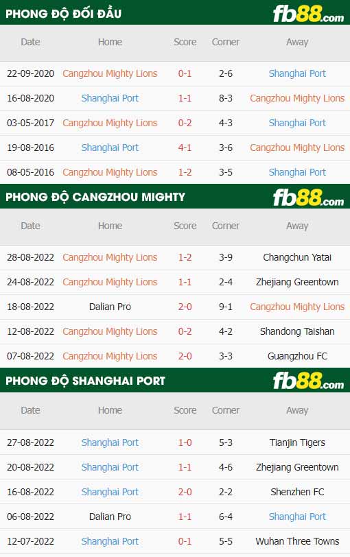 fb88-thông số trận đấu Cangzhou Mighty vs Shanghai Port