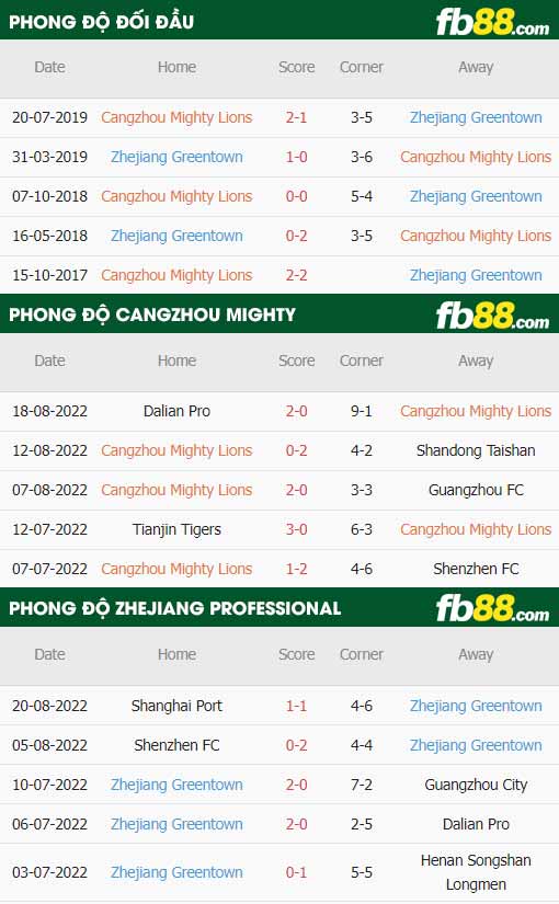 fb88-thông số trận đấu Cangzhou Mighty vs Zhejiang Professional