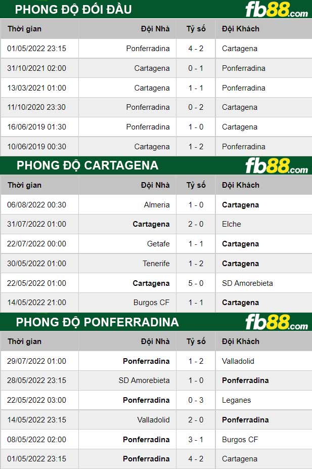 Fb88 thông số trận đấu Cartagena vs Ponferradina