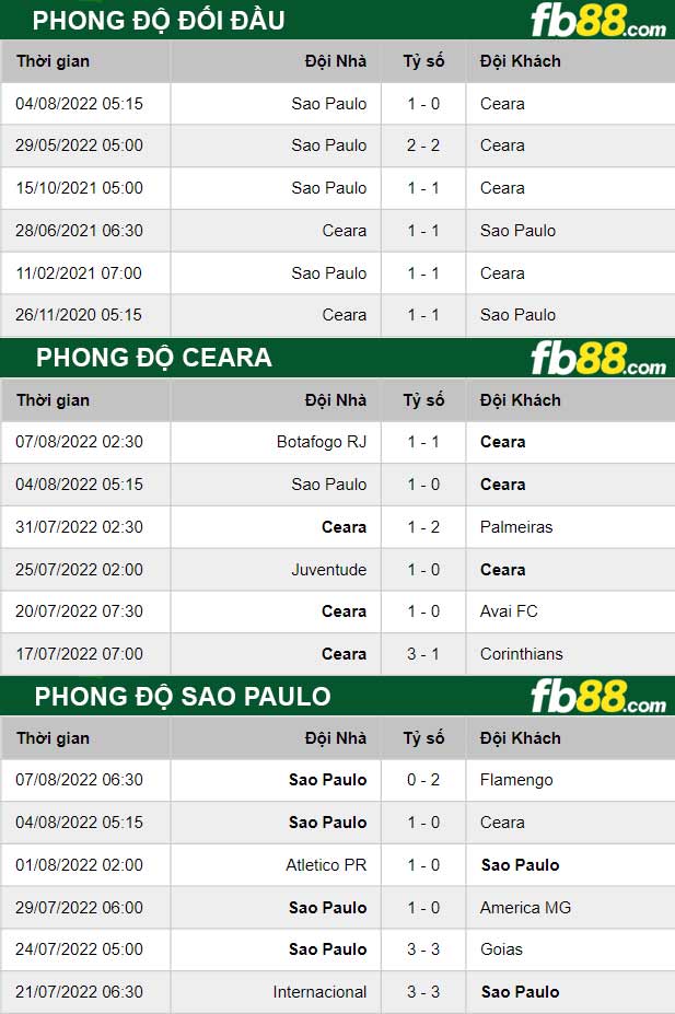 Fb88 thông số trận đấu Ceara vs Sao Paulo