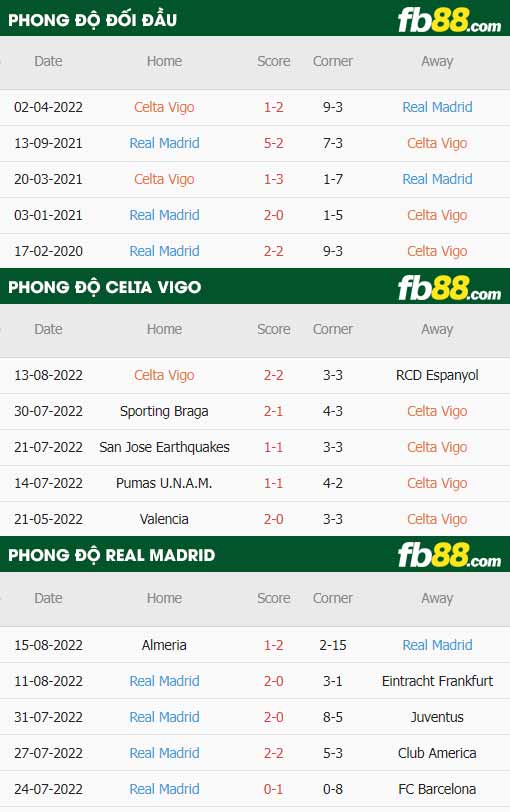 fb88-thông số trận đấu Celta Vigo vs Real Madrid