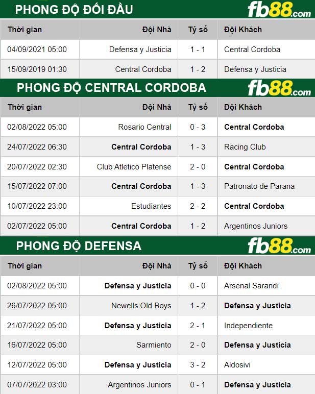 Fb88 thông số trận đấu Central Cordoba vs Defensa