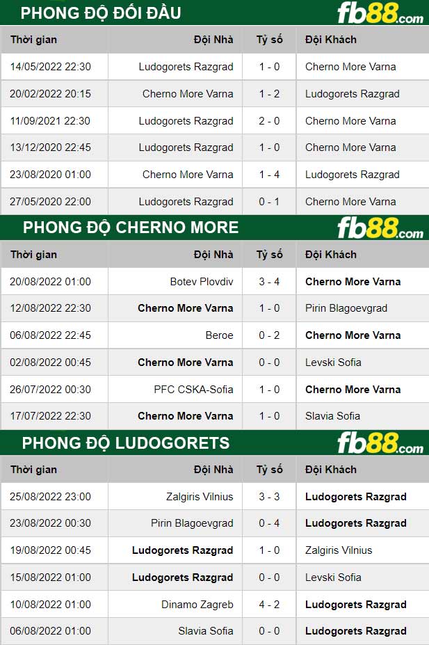 Fb88 thông số trận đấu Cherno More vs Ludogorets