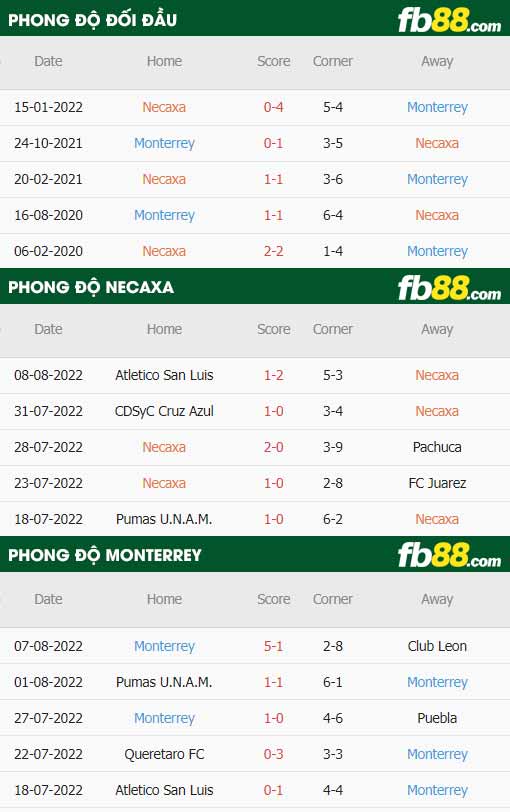 fb88-thông số trận đấu Club Necaxa vs Monterrey