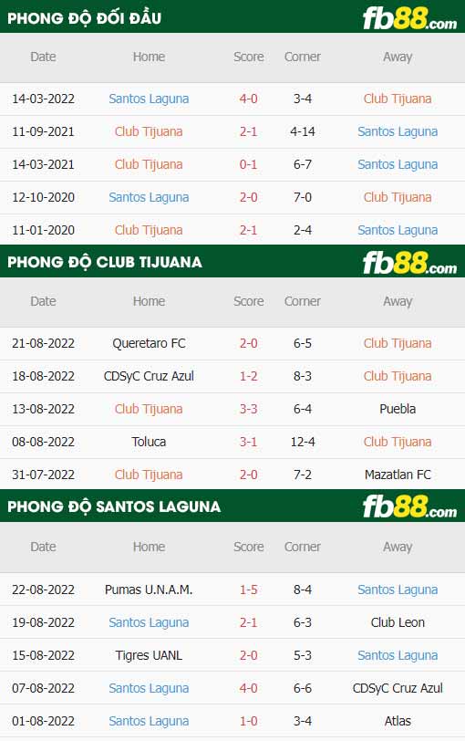 fb88-thông số trận đấu Club Tijuana vs Santos Laguna