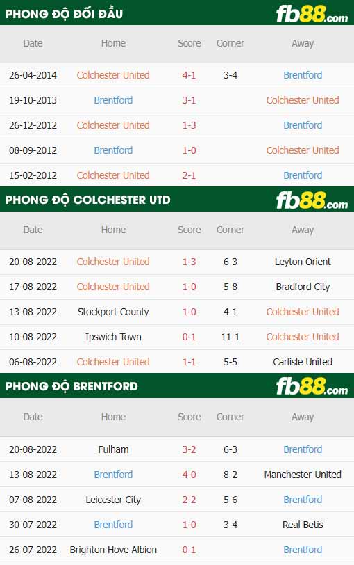fb88-thông số trận đấu Colchester vs Brentford