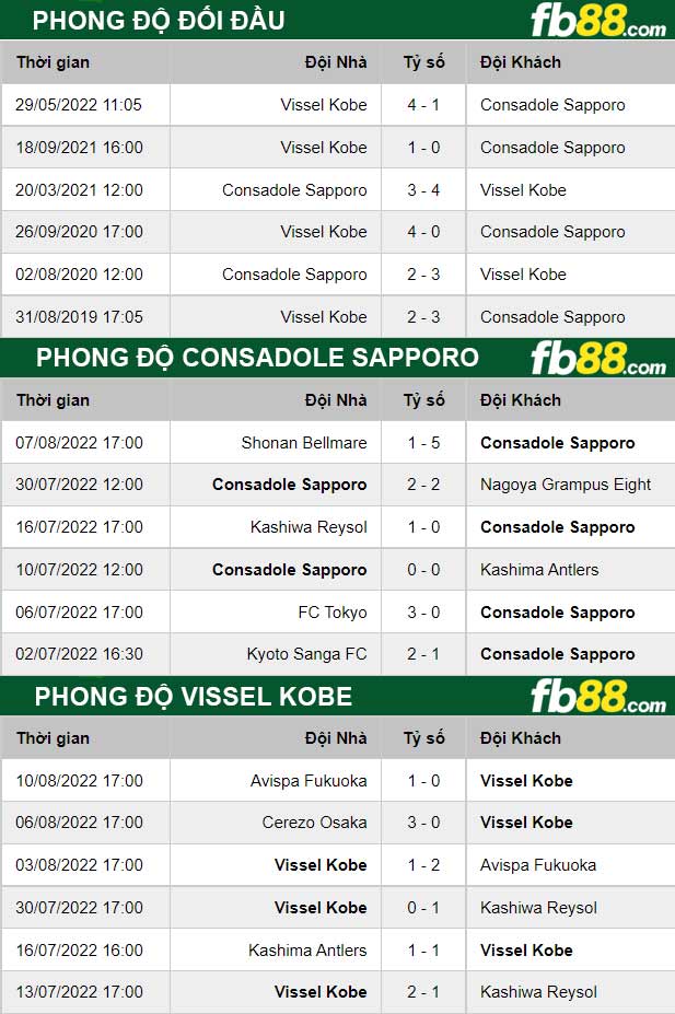 Fb88 thông số trận đấu Consadole Sapporo vs Vissel Kobe