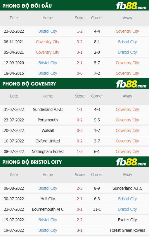 fb88-thông số trận đấu Coventry vs Bristol City