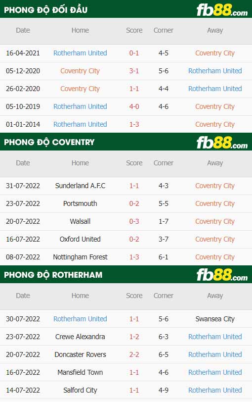 fb88-thông số trận đấu Coventry vs Rotherham