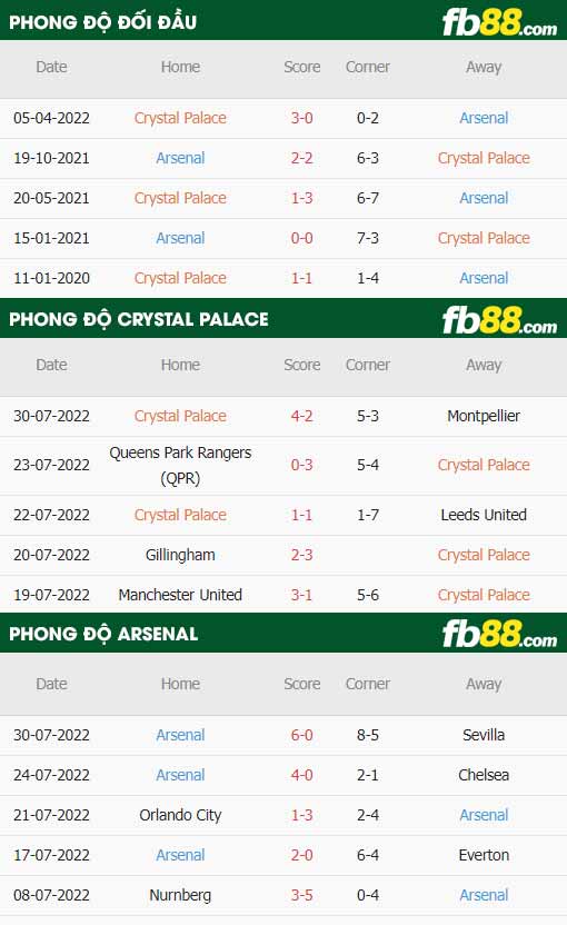 fb88-thông số trận đấu Crystal Palace vs Arsenal