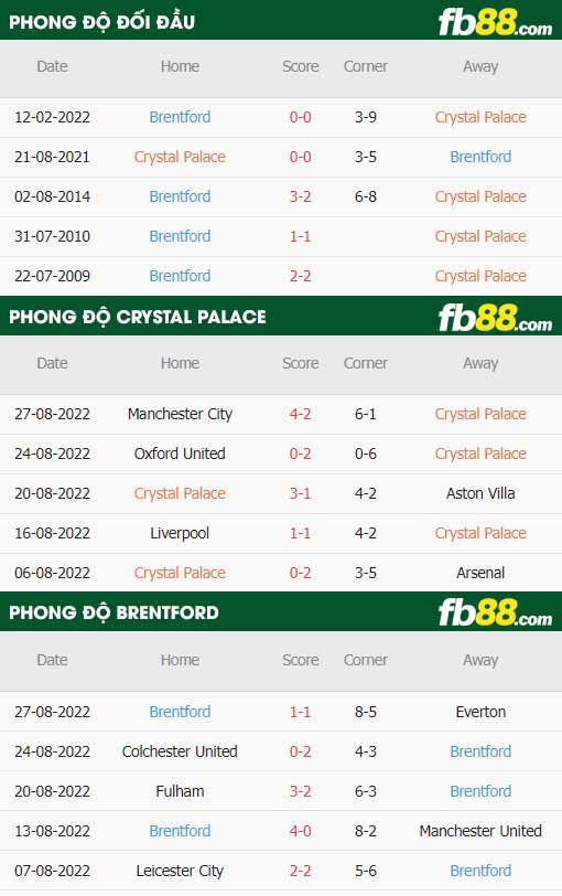 fb88-thông số trận đấu Crystal Palace vs Brentford