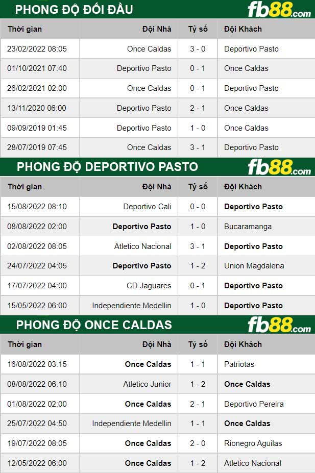 Fb88 soi kèo trận đấu Deportivo Pasto vs Once Caldas