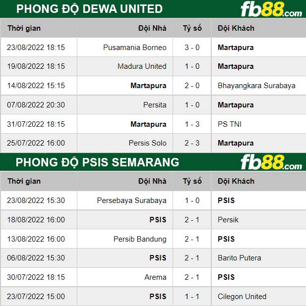 Fb88 thông số trận đấu Dewa United vs PSIS Semarang