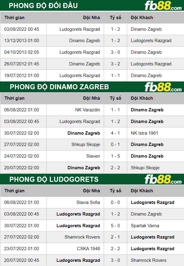 Fb88 thông số trận đấu Dinamo Zagreb vs Ludogorets