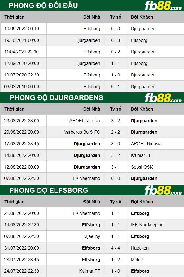 Fb88 thông số trận đấu Djurgardens vs Elfsborg