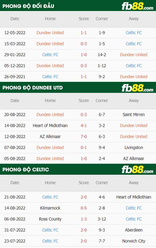 fb88-thông số trận đấu Dundee United vs Celtic