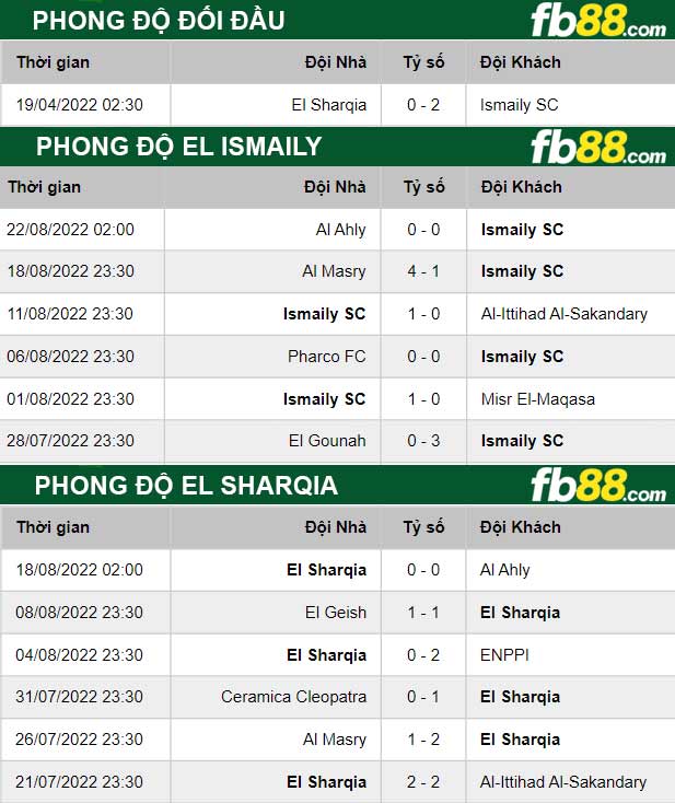 Fb88 thông số trận đấu El Ismaily vs El Sharqia