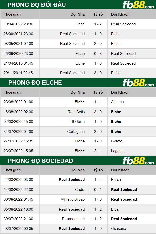 Fb88 thông số trận đấu Elche vs Sociedad