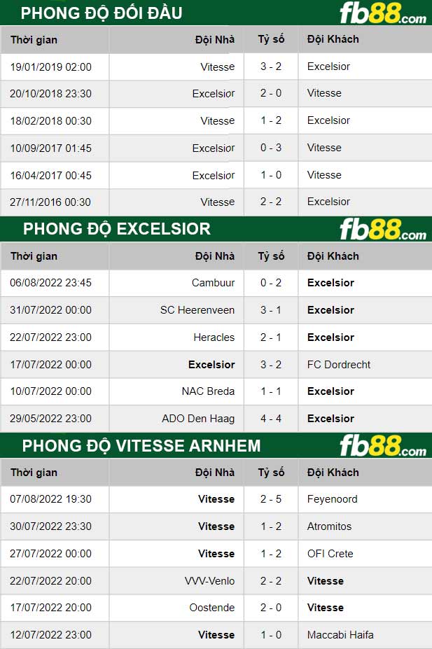 Fb88 thông số trận đấu Excelsior vs Vitesse Arnhem