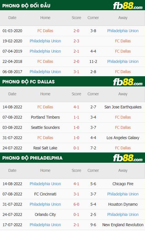 fb88-thông số trận đấu FC Dallas vs Philadelphia Union