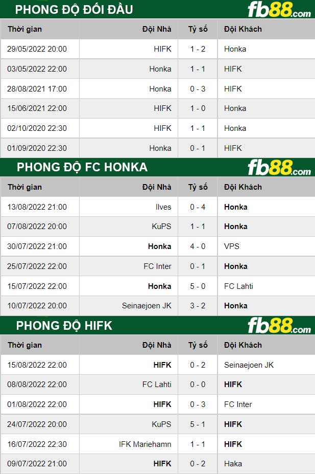 Fb88 thông số trận đấu FC Honka vs HIFK