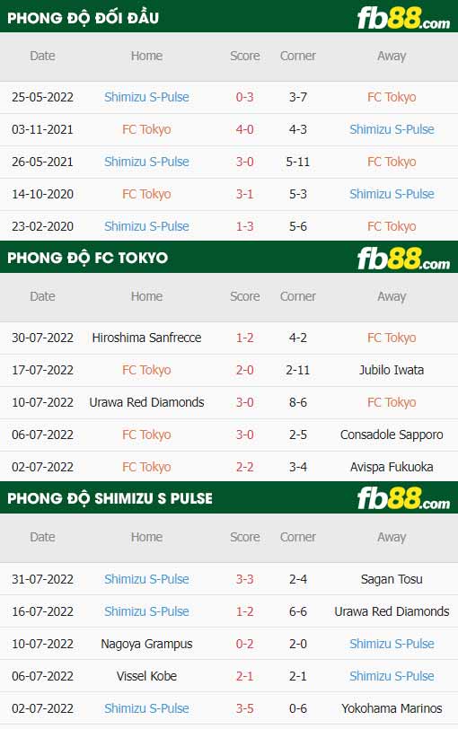 fb88-thông số trận đấu FC Tokyo vs Shimizu S-Pulse